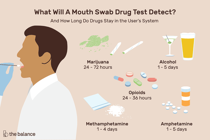 Passing a Saliva / Swab Drug Test